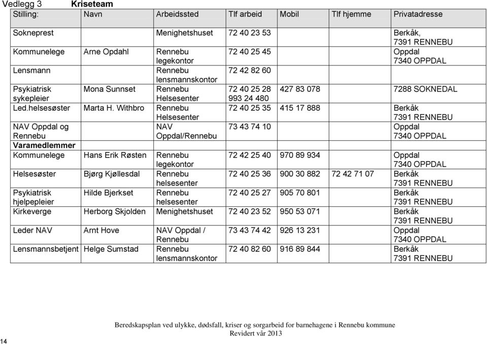 Withbro Rennebu Helsesenter 72 40 25 35 415 17 888 Berkåk NAV Oppdal og Rennebu NAV Oppdal/Rennebu 73 43 74 10 Oppdal 7340 OPPDAL Varamedlemmer Kommunelege Hans Erik Røsten Rennebu legekontor 72 42