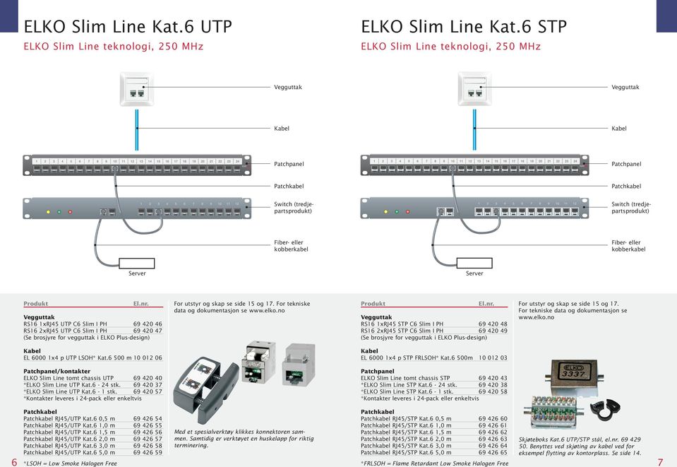 utstyr og skap se side 15 og 17. For tekniske data og dokumentasjon se www.elko.no EL 6000 1x4 p UTP LSOH* Kat.6 500 m 10 012 06 EL 6000 1x4 p STP FRLSOH* Kat.