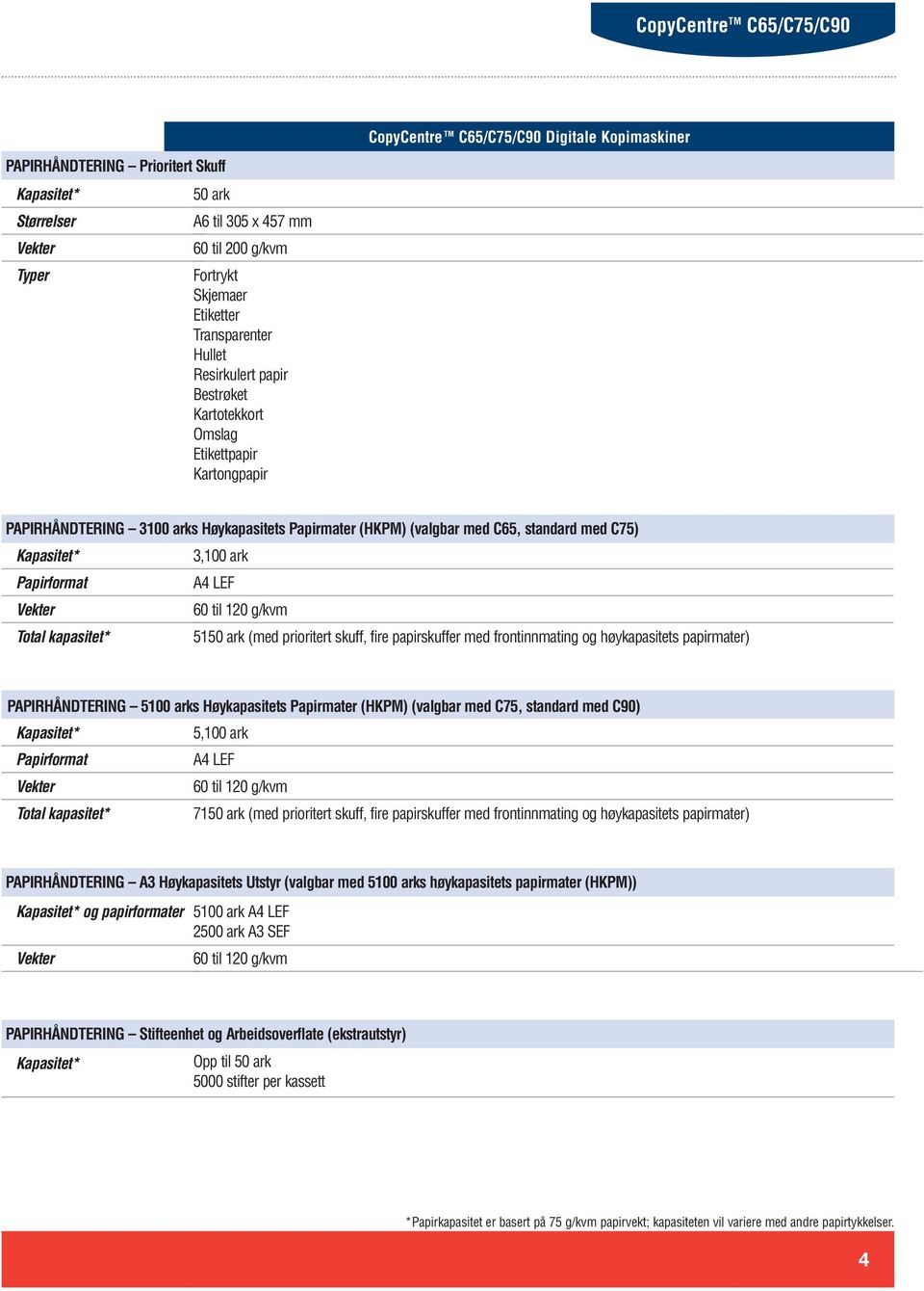 prioritert skuff, fire papirskuffer med frontinnmating og høykapasitets papirmater) PAPIRHÅNDTERING 5100 arks Høykapasitets Papirmater (HKPM) (valgbar med C75, standard med C90) 5,100 ark Papirformat