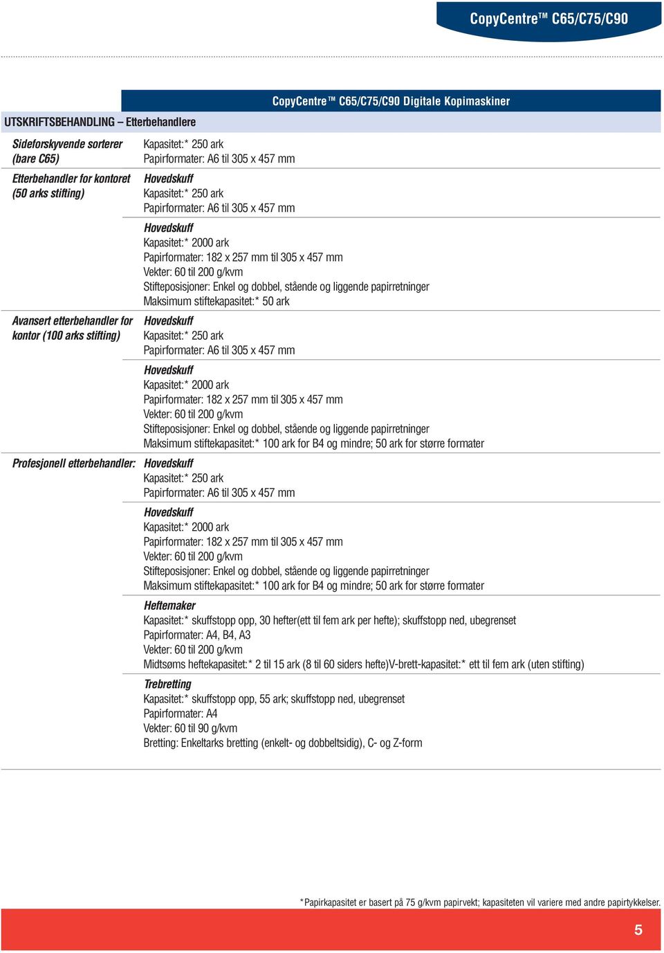 til 200 g/kvm Stifteposisjoner: Enkel og dobbel, stående og liggende papirretninger Maksimum stiftekapasitet:* 50 ark Kapasitet:* 250 ark Papirformater: A6 til 305 x 457 mm Kapasitet:* 2000 ark