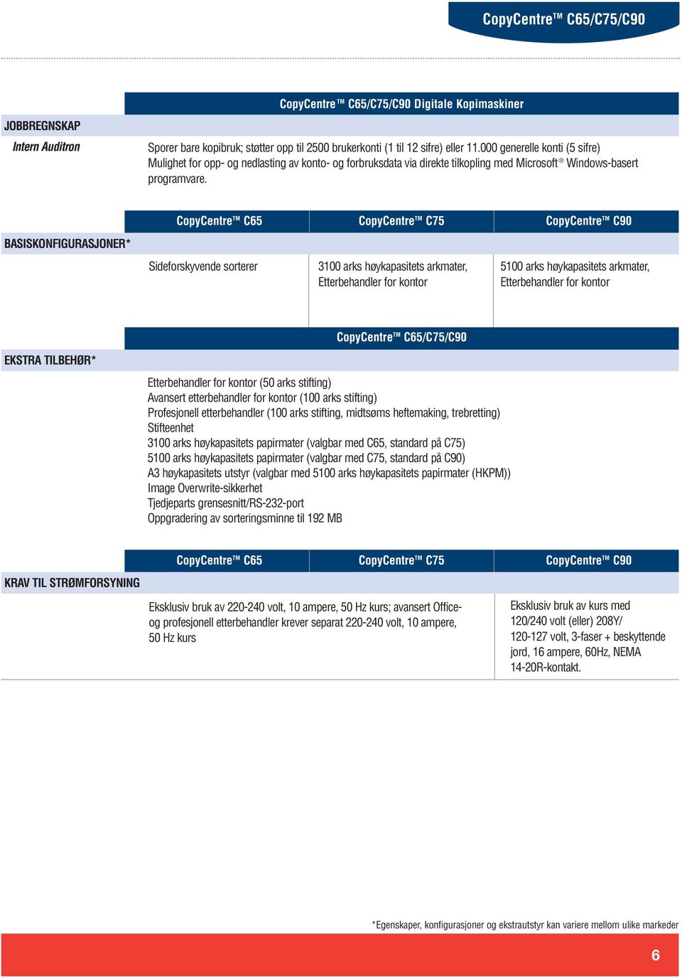 CopyCentre TM C65 CopyCentre TM C75 CopyCentre TM C90 BASISKONFIGURASJONER* Sideforskyvende sorterer 3100 arks høykapasitets arkmater, Etterbehandler for kontor 5100 arks høykapasitets arkmater,