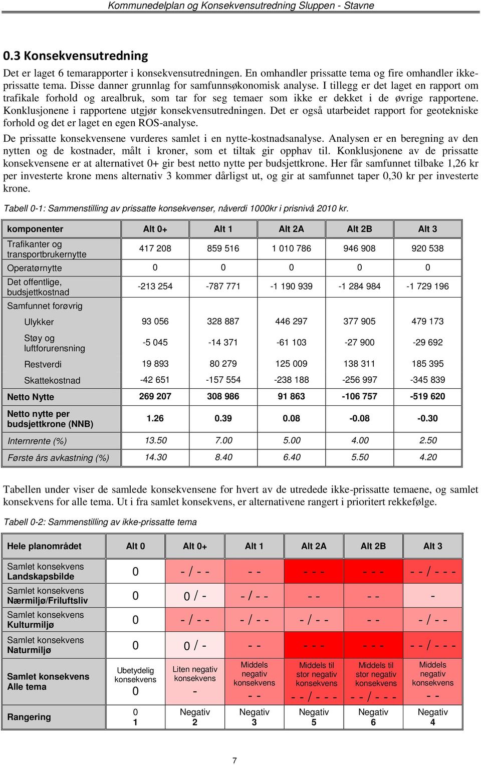 Det er også utarbeidet rapport for geotekniske forhold og det er laget en egen ROS-analyse. De prissatte konsekvensene vurderes samlet i en nytte-kostnadsanalyse.