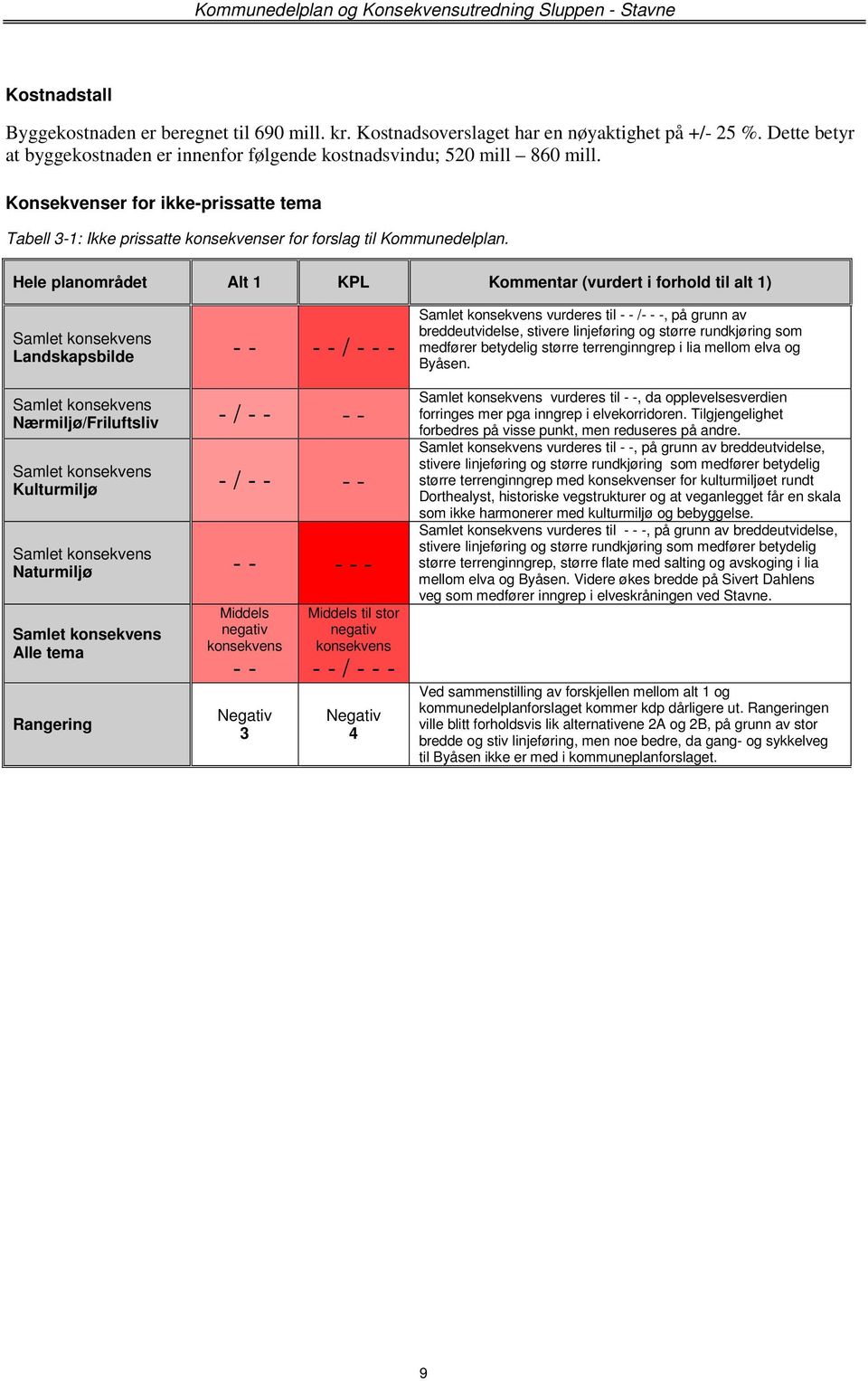 Hele planområdet Alt 1 KPL Kommentar (vurdert i forhold til alt 1) Samlet konsekvens Landskapsbilde - - - - / - - - Samlet konsekvens Nærmiljø/Friluftsliv - / - - - - Samlet konsekvens Kulturmiljø -