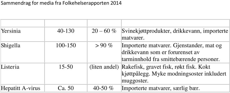 Gjenstander, mat og drikkevann som er forurenset av tarminnhold fra smittebærende personer.