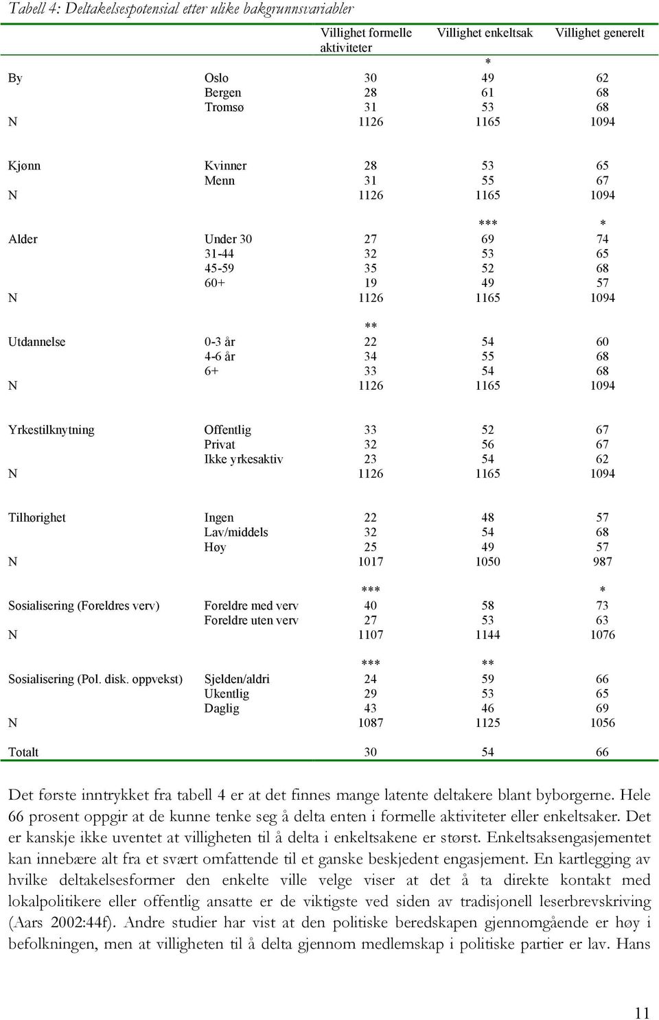 68 N 1126 1165 1094 Yrkestilknytning Offentlig 33 52 67 Privat 32 56 67 Ikke yrkesaktiv 23 54 62 N 1126 1165 1094 Tilhørighet Ingen 22 48 57 Lav/middels 32 54 68 Høy 25 49 57 N 1017 1050 987 *** *