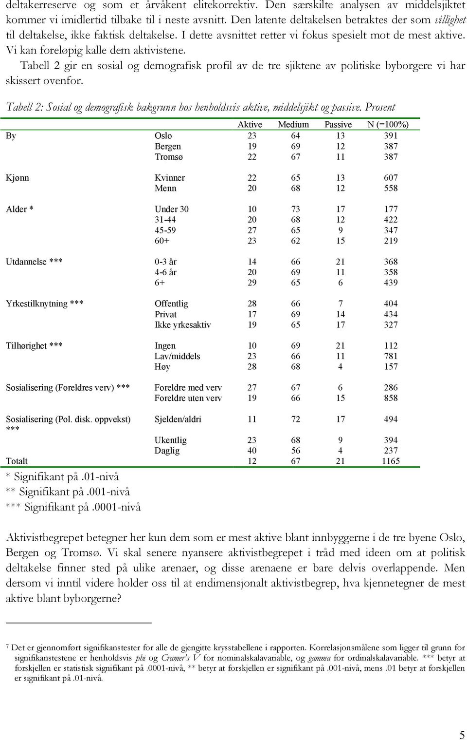 Tabell 2 gir en sosial og demografisk profil av de tre sjiktene av politiske byborgere vi har skissert ovenfor. Tabell 2: Sosial og demografisk bakgrunn hos henholdsvis aktive, middelsjikt og passive.