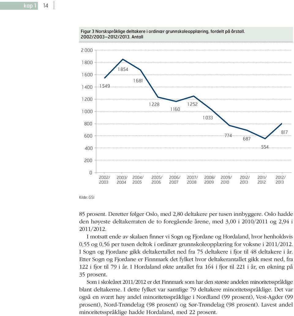 2009/ 2010 2012/ 2013 2011/ 2012 2012/ 2013 Kilde: GSI 85 prosent. Deretter følger Oslo, med 2,80 deltakere per tusen innbyggere.