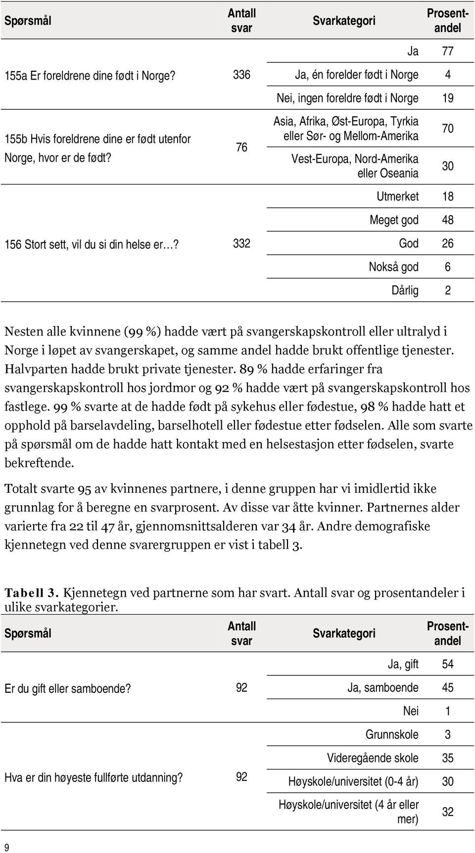 76 Asia, Afrika, Øst-Europa, Tyrkia eller Sør- og Mellom-Amerika Vest-Europa, Nord-Amerika eller Oseania 70 30 Utmerket 18 Meget god 48 156 Stort sett, vil du si din helse er?