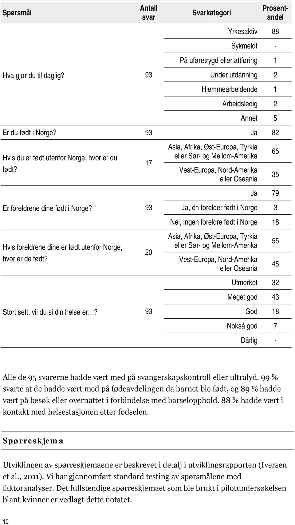 17 Asia, Afrika, Øst-Europa, Tyrkia eller Sør- og Mellom-Amerika Vest-Europa, Nord-Amerika eller Oseania 65 35 Ja 79 Er foreldrene dine født i Norge?