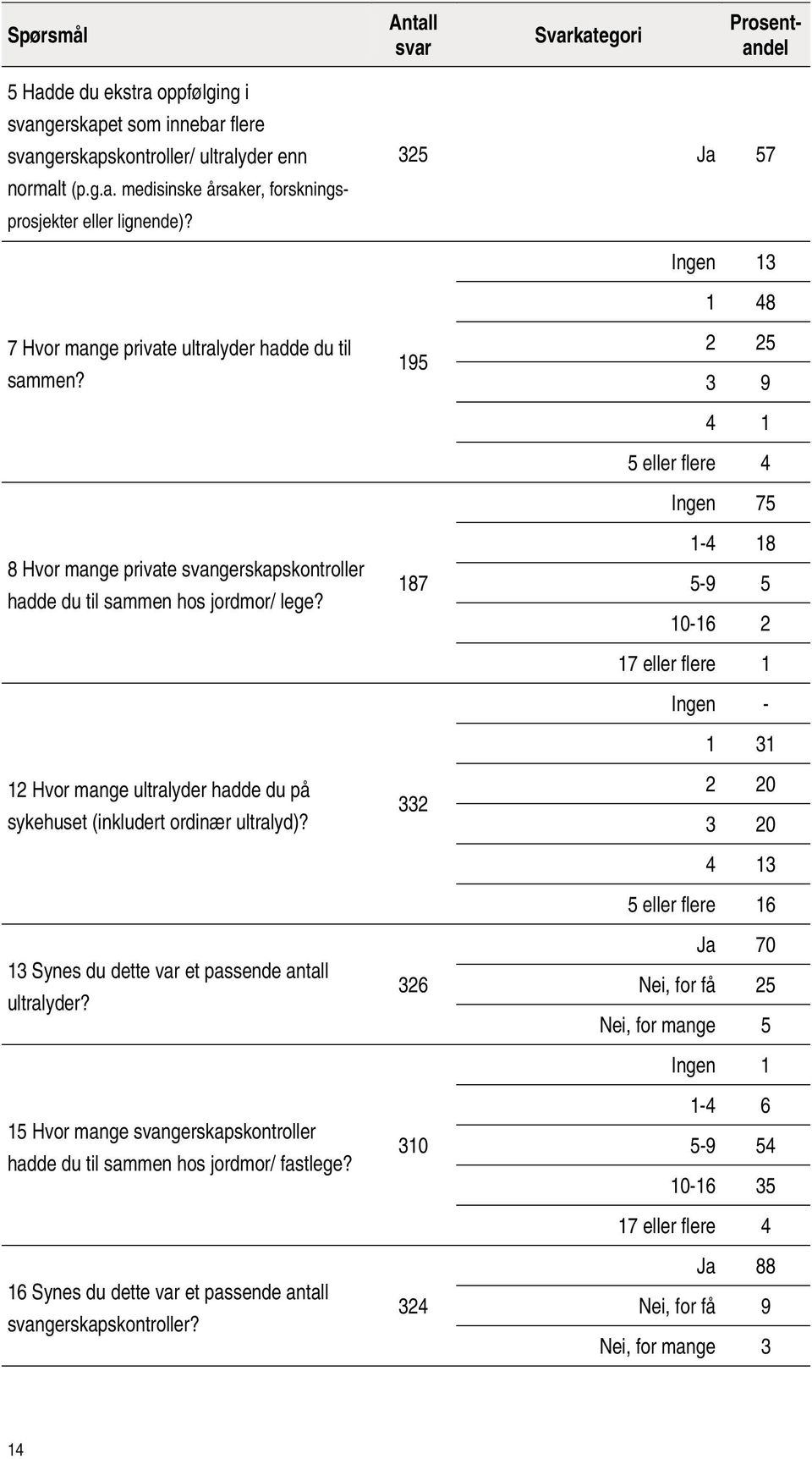 12 Hvor mange ultralyder hadde du på sykehuset (inkludert ordinær ultralyd)? 13 Synes du dette var et passende antall ultralyder?