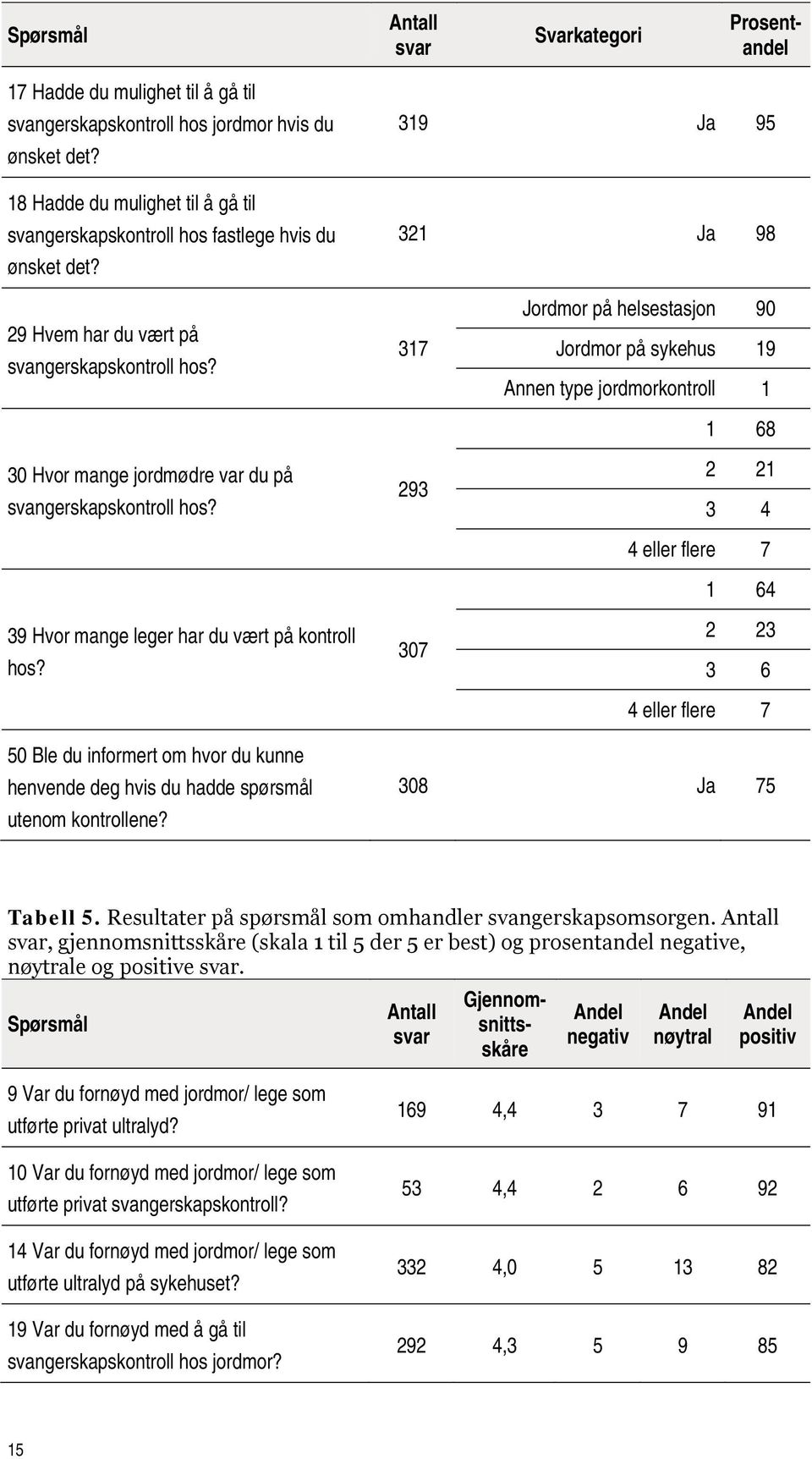 30 Hvor mange jordmødre var du på svangerskapskontroll hos? 39 Hvor mange leger har du vært på kontroll hos?