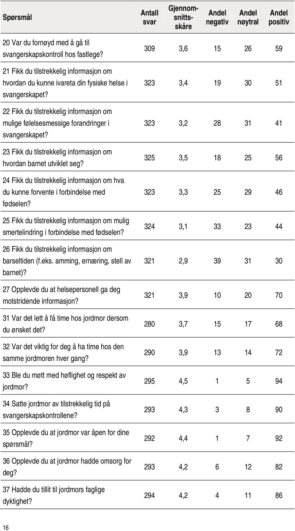 23 Fikk du tilstrekkelig informasjon om hvordan barnet utviklet seg? 24 Fikk du tilstrekkelig informasjon om hva du kunne forvente i forbindelse med fødselen?