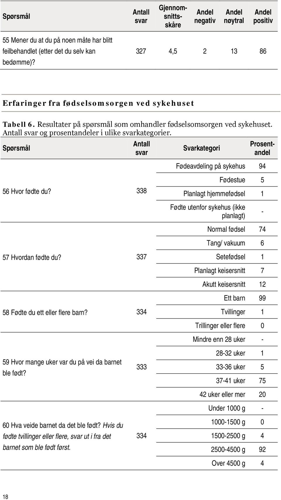 Spørsmål Svarkategori Prosentandel Fødeavdeling på sykehus 94 56 Hvor fødte du?