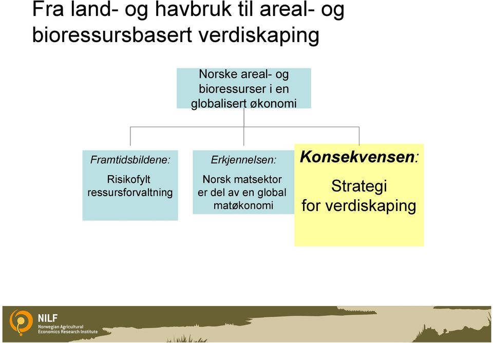 Framtidsbildene: Risikofylt ressursforvaltning Erkjennelsen: Norsk