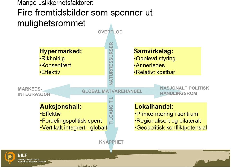 globalt TILGANG TIL NATURRESSURSER GLOBAL MATVAREHANDEL Samvirkelag: Opplevd styring Annerledes Relativt kostbar