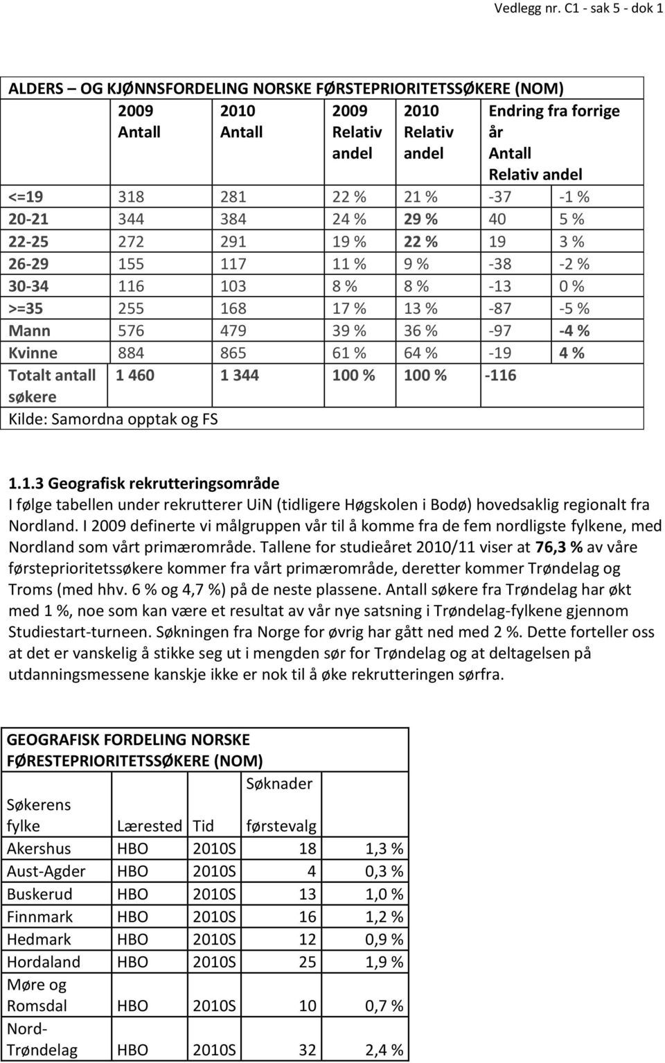 61 % 64 % -19 4 % Totalt antall 1 460 1 344 100 % 100 % -116 søkere Kilde: Samordna opptak og FS 1.1.3 Geografisk rekrutteringsområde I følge tabellen under rekrutterer UiN (tidligere Høgskolen i Bodø) hovedsaklig regionalt fra Nordland.