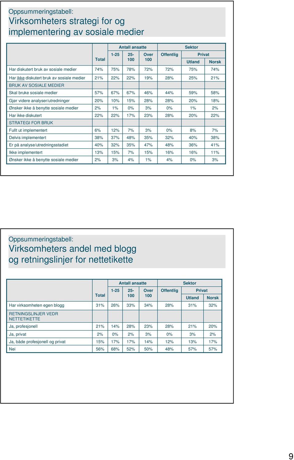 analyser/utredninger 20% 10% 15% 28% 28% 20% 18% Ønsker ikke å benytte sosiale medier 2% 1% 0% 0% 1% 2% Har ikke diskutert 22% 22% 17% 2 28% 20% 22% STRATEGI FOR BRUK Fullt ut implementert 6% 12% 7%