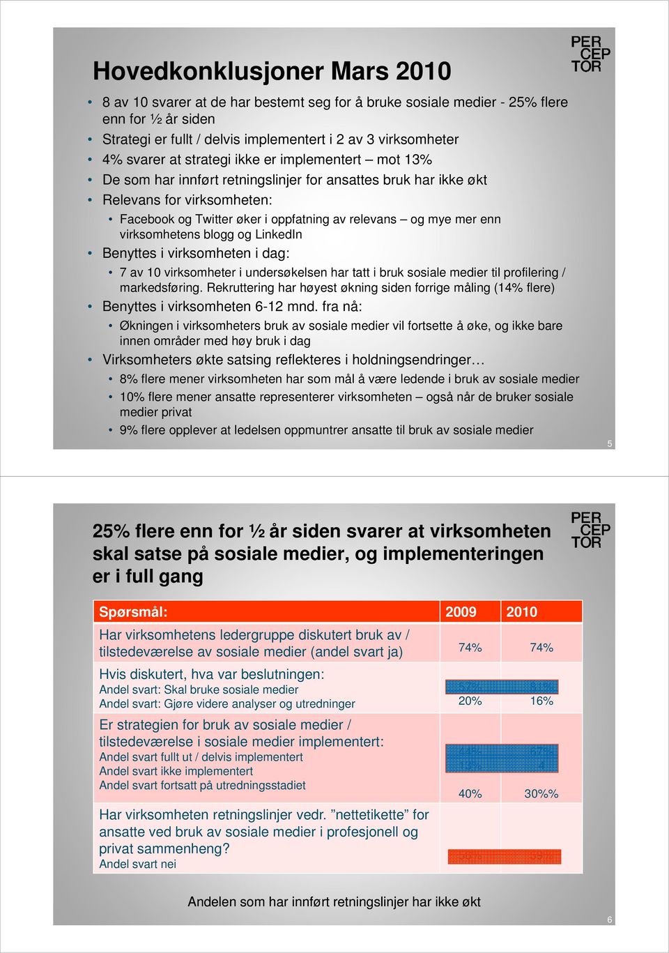 LinkedIn Benyttes i virksomheten i dag: av virksomheter i undersøkelsen har tatt i bruk sosiale medier til profilering /.