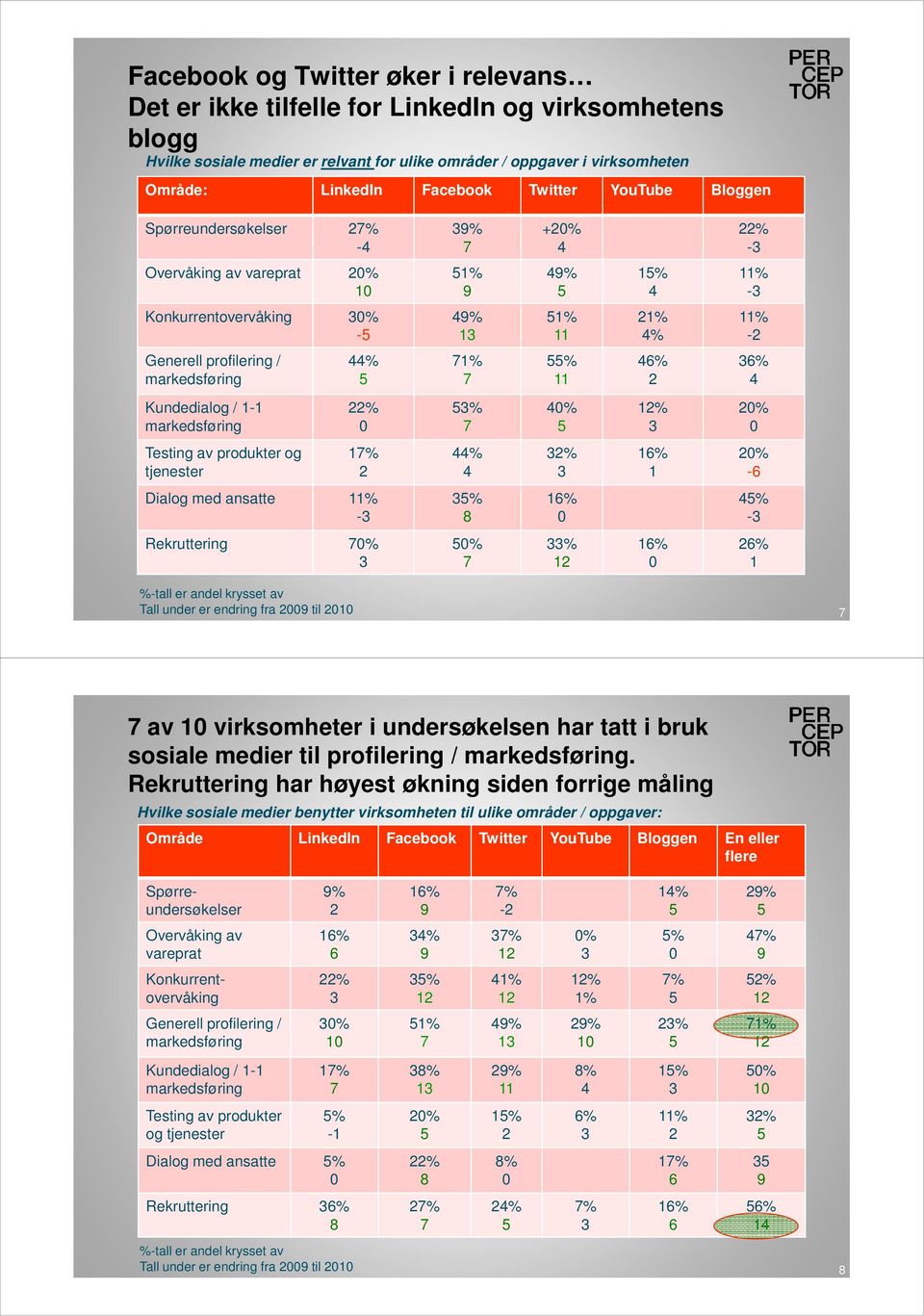 Dialog med ansatte % - Rekruttering % % % % % % % % % % % % % % % % % % - % - % % % - % - % %-tall er andel krysset av Tall under er endring fra til av virksomheter i undersøkelsen har tatt i bruk