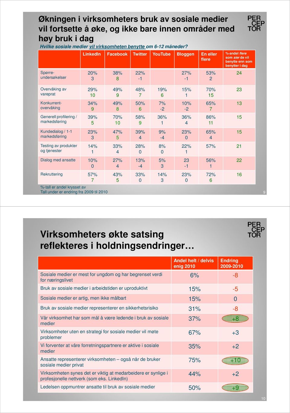 % % % overvåking - - Generell profilering / Kundedialog / - Testing av produkter og tjenester % % % Dialog med ansatte % Rekruttering % %-tall er andel krysset av Tall under er endring fra til % % %