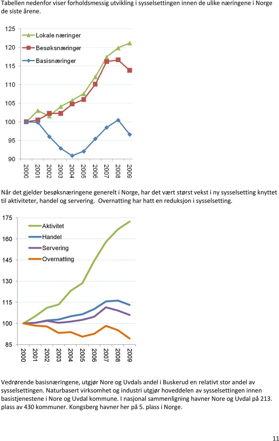 175 160 145 Aktivitet Handel Servering Overnatting 130 115 100 85 2009 2008 2007 2006 2005 2004 2003 2002 2001 2000 Vedrørende basisnæringene, utgjør Nore og Uvdals andel i Buskerud en relativt