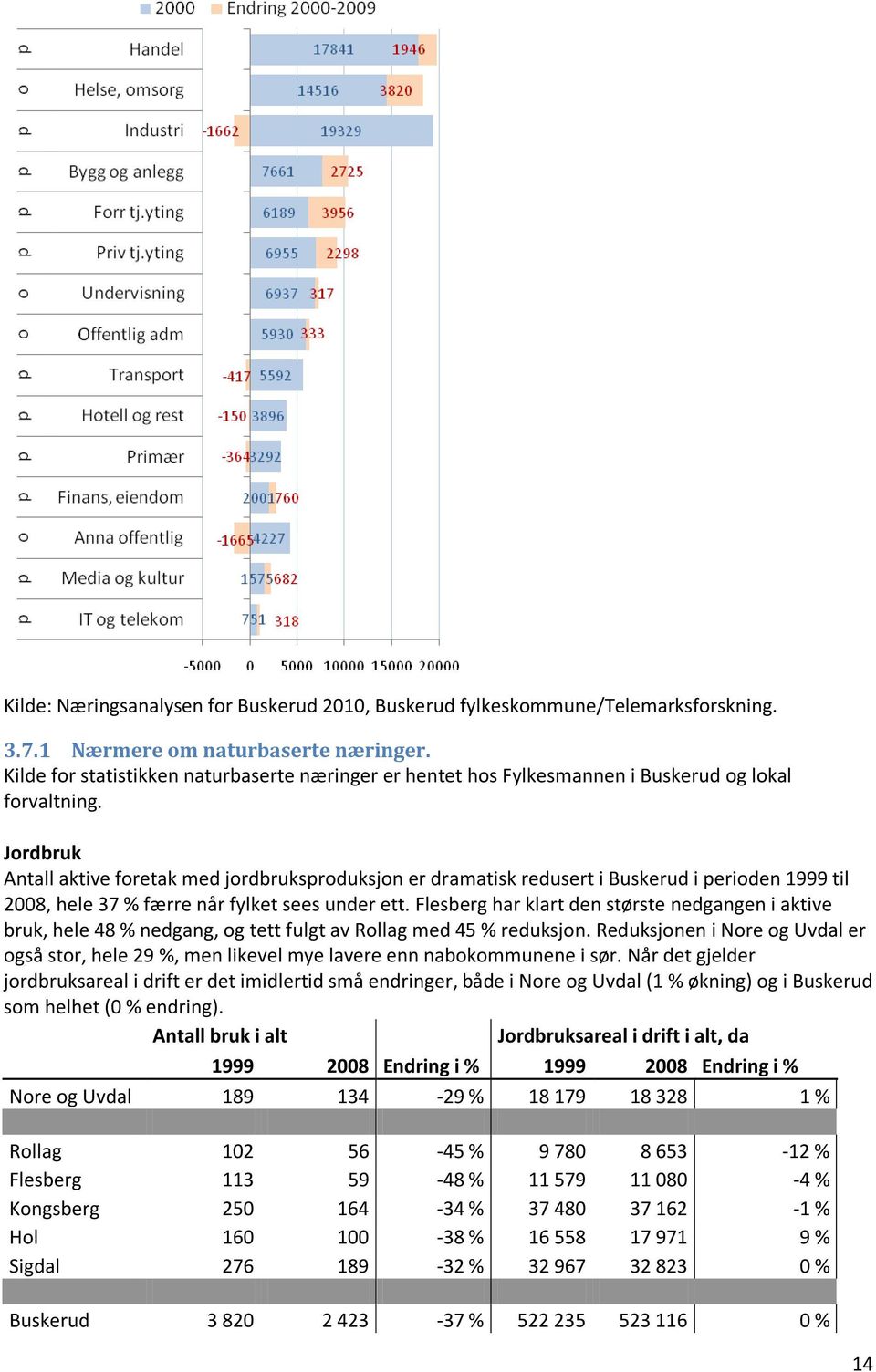 Jordbruk Antall aktive foretak med jordbruksproduksjon er dramatisk redusert i Buskerud i perioden 1999 til 2008, hele 37 % færre når fylket sees under ett.