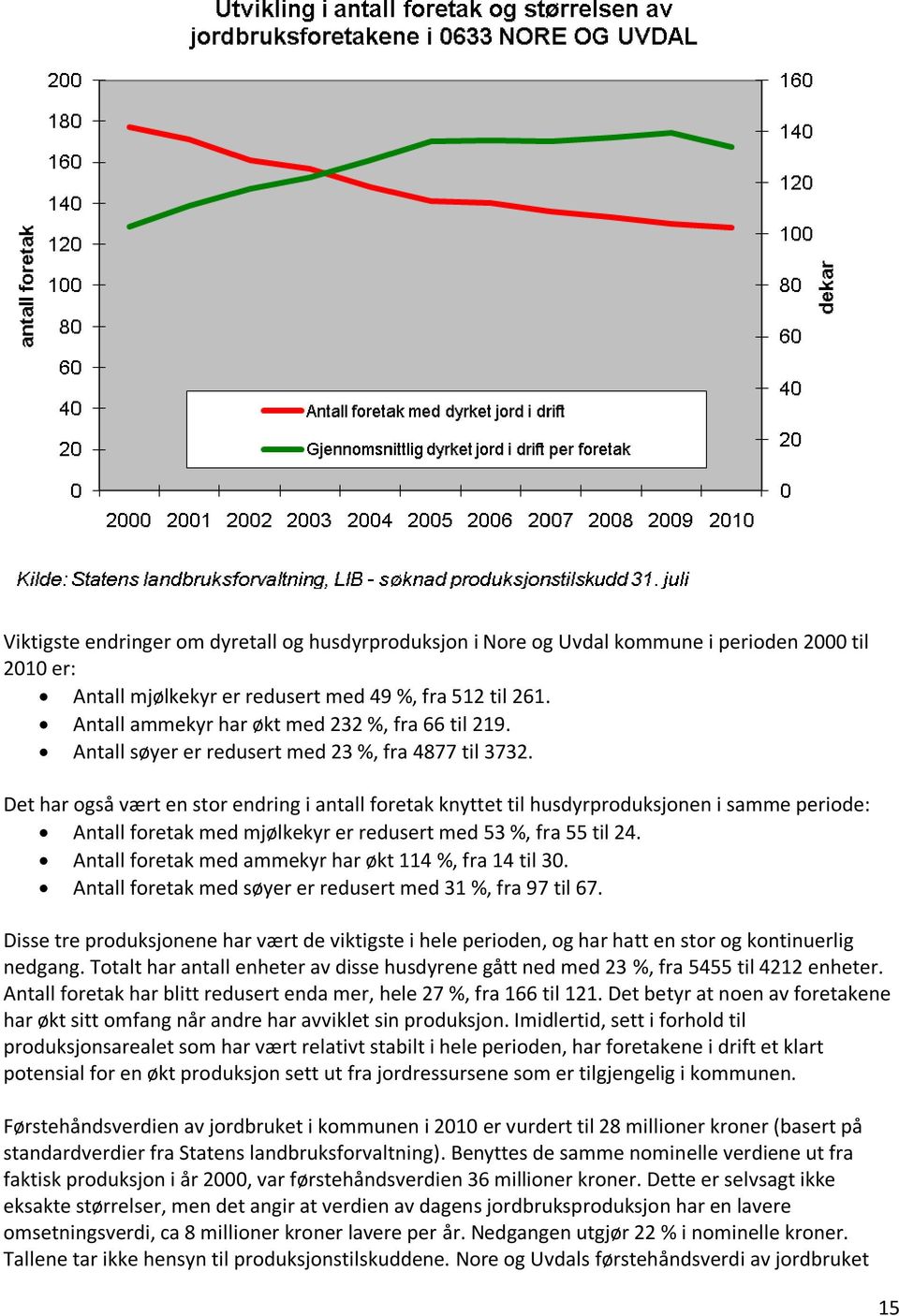 Det har også vært en stor endring i antall foretak knyttet til husdyrproduksjonen i samme periode: Antall foretak med mjølkekyr er redusert med 53 %, fra 55 til 24.