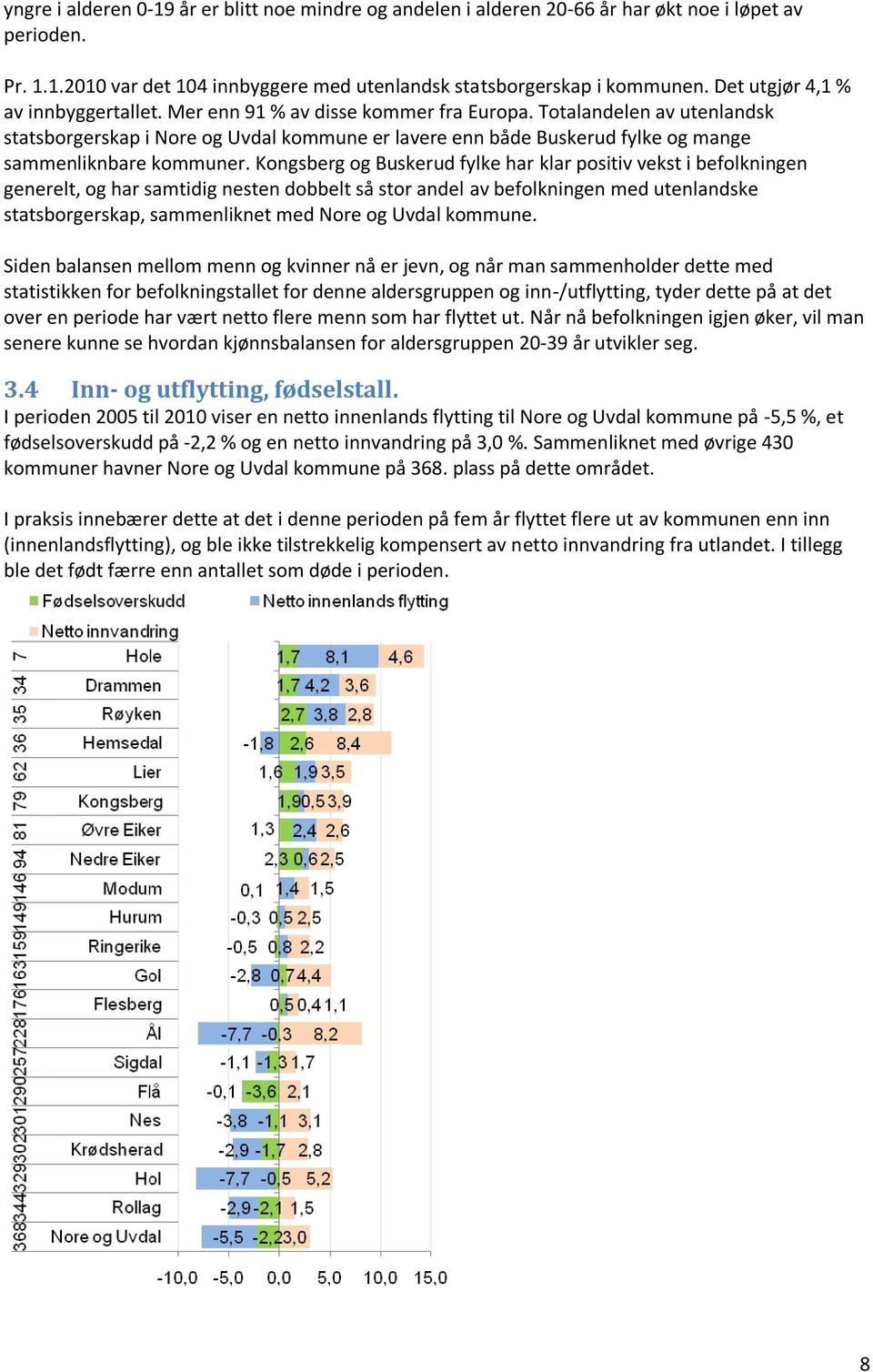 Totalandelen av utenlandsk statsborgerskap i Nore og Uvdal kommune er lavere enn både Buskerud fylke og mange sammenliknbare kommuner.