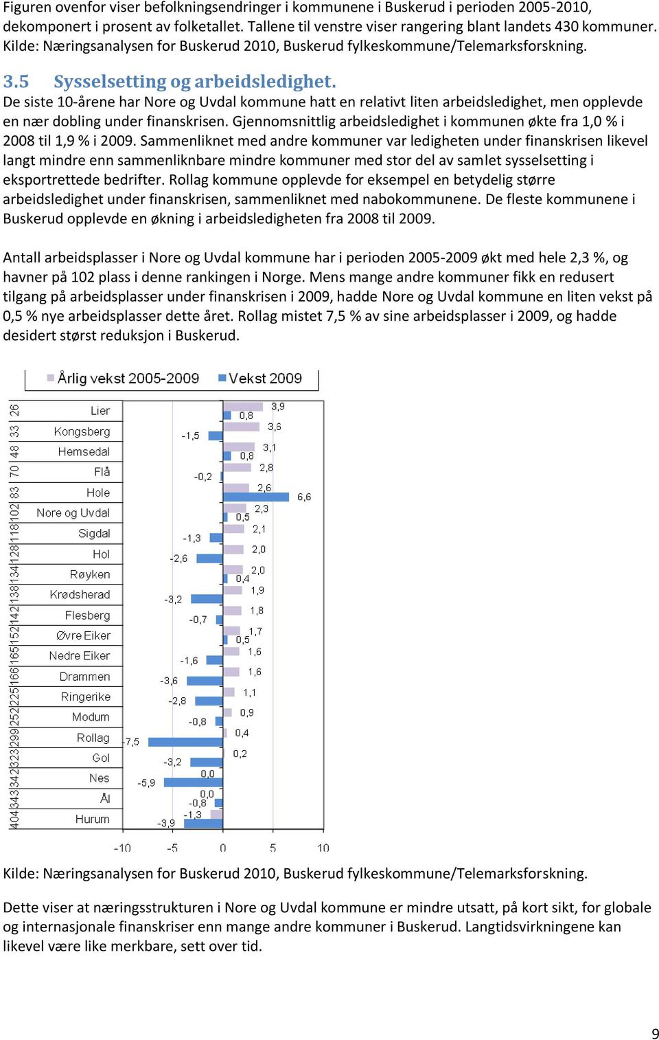 De siste 10-årene har Nore og Uvdal kommune hatt en relativt liten arbeidsledighet, men opplevde en nær dobling under finanskrisen.