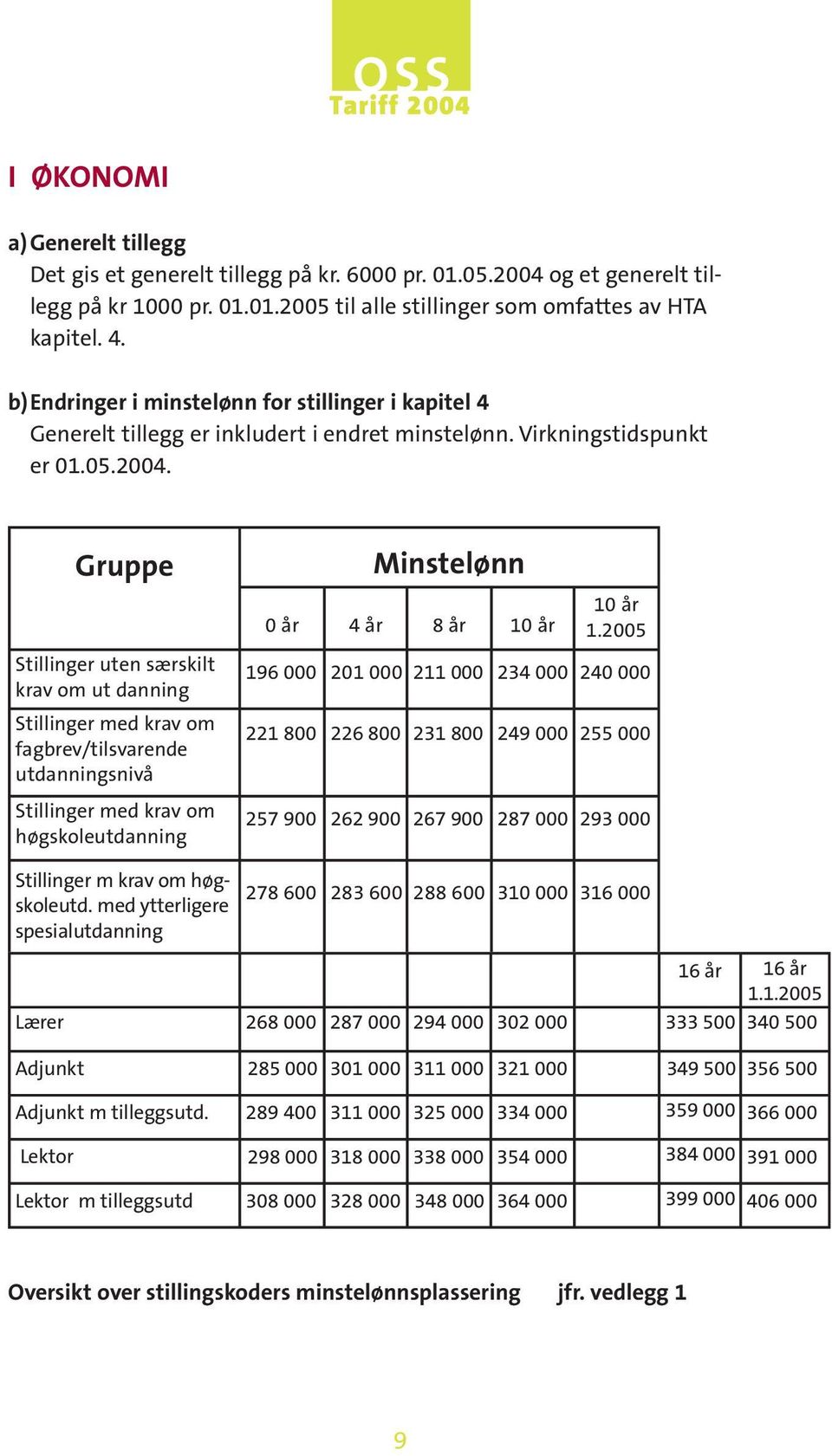 Gruppe Stillinger uten særskilt krav om ut danning Stillinger med krav om fagbrev/tilsvarende utdanningsnivå Stillinger med krav om høgskoleutdanning Minstelønn 0 år 4 år 8 år 10 år 10 år 1.