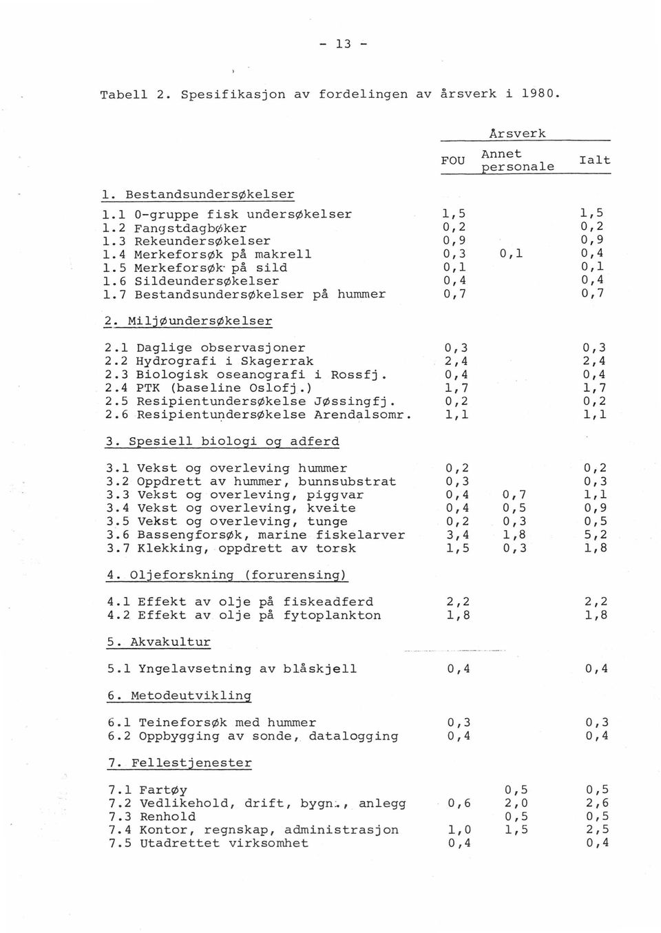 1 Daglige observasjoner 2.2 Hydrografi i Skagerrak 2.3 Biologisk oseanografi i Rossfj. 2.4 PTK (baseline Oslofj.) 2.5 Resipientundersøkelse JØssingfj. 2.6 Resipientu~dersØkelse Arend~lsomr.