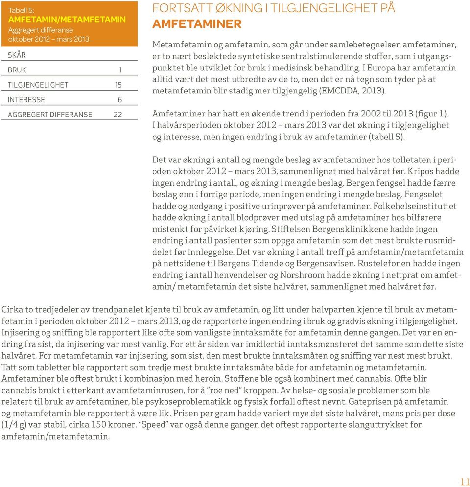 I Europa har amfetamin alltid vært det mest utbredte av de to, men det er nå tegn som tyder på at metamfetamin blir stadig mer tilgjengelig (EMCDDA, 2013).