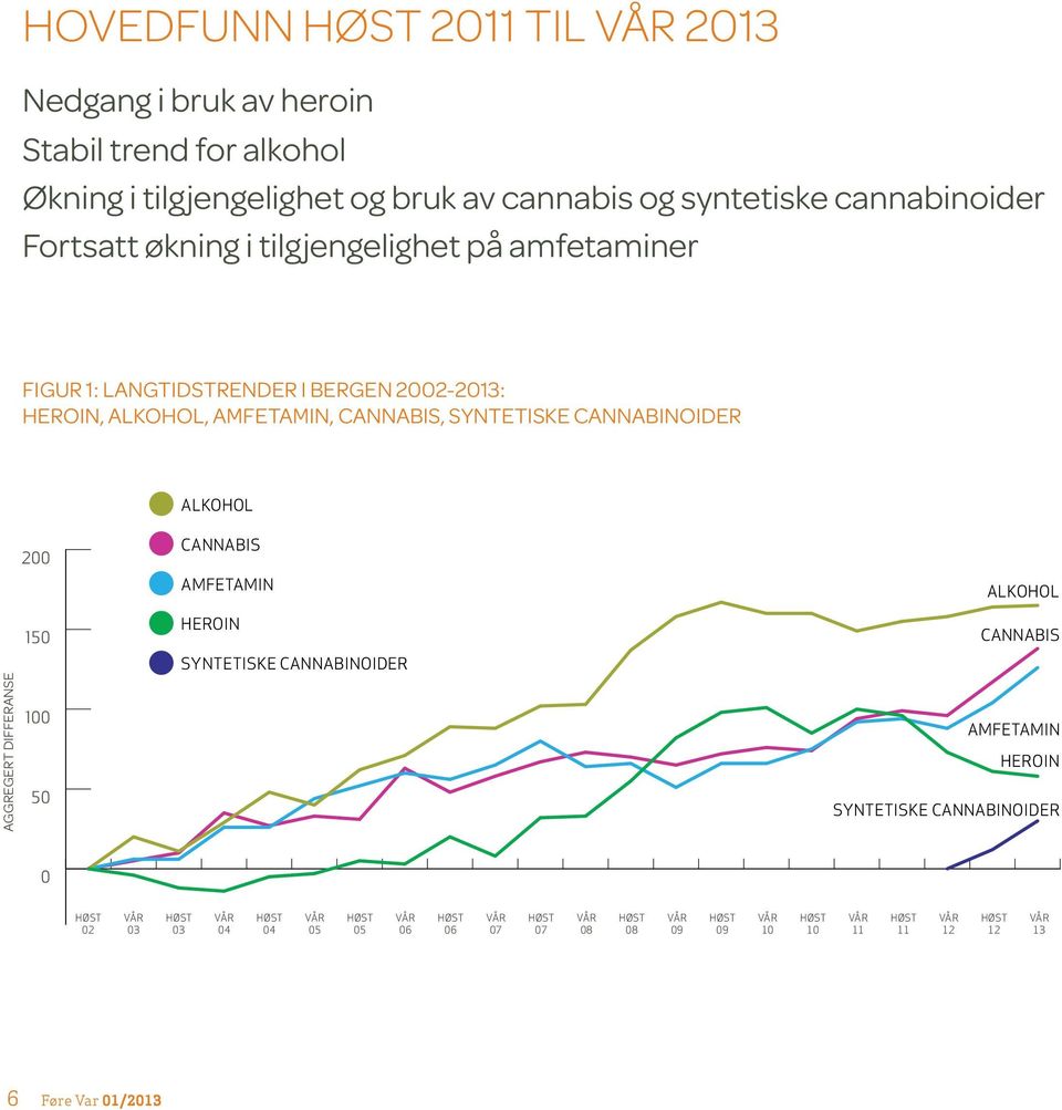 cannabis, syntetiske cannabinoider ALKOHOL aggregert differanse 200 150 100 50 CANNABIS AMFETAMIN HEROIN SYNTETISKE CANNABINOIDER ALKOHOL