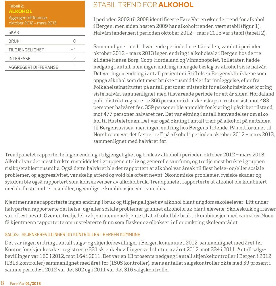 Sammenlignet med tilsvarende periode for ett år siden, var det i perioden oktober 2012 mars 2013 ingen endring i alkoholsalg i Bergen hos de tre kildene Hansa Borg, Coop-Hordaland og Vinmonopolet.