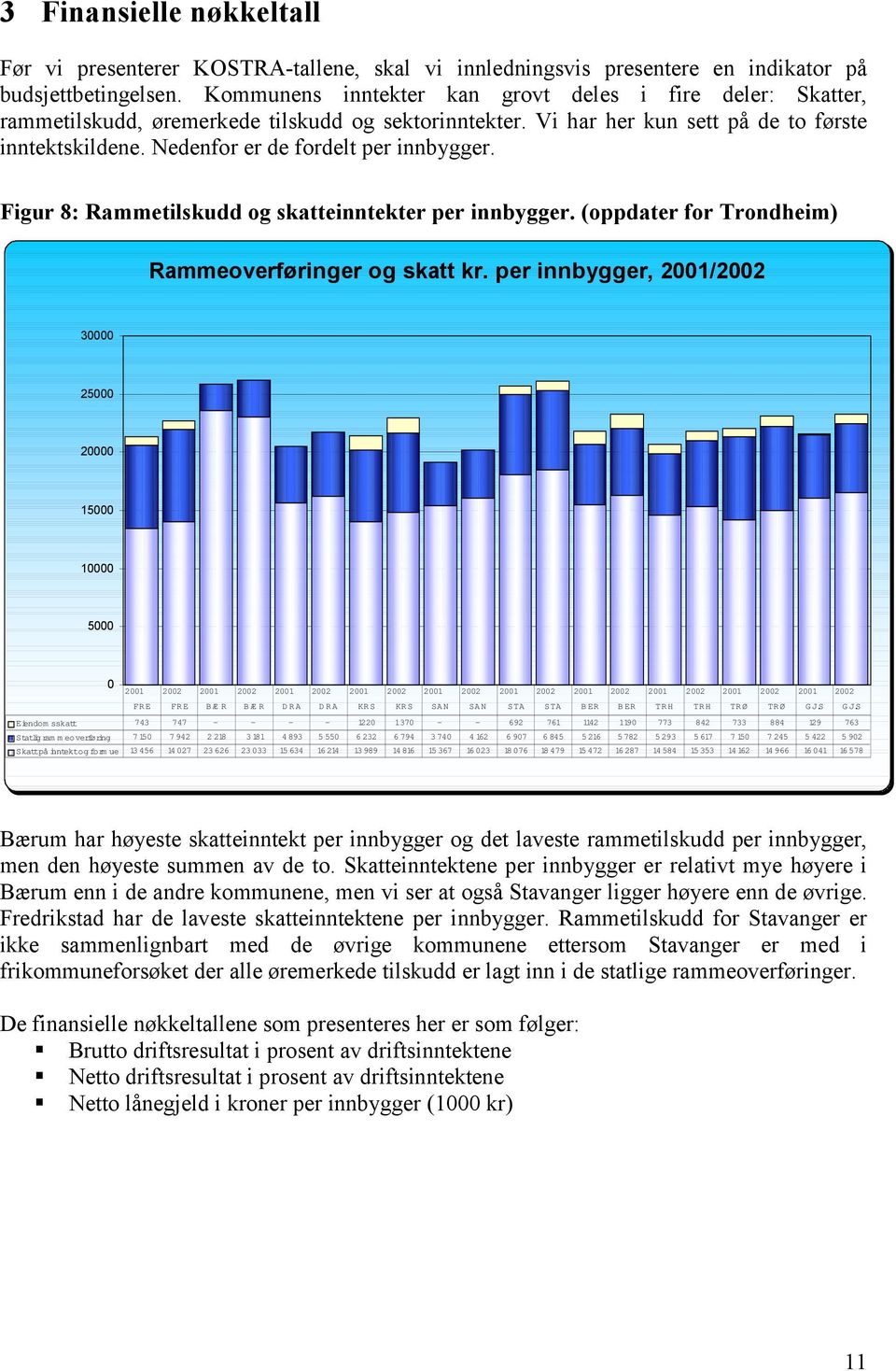 Nedenfor er de fordelt per innbygger. Figur 8: Rammetilskudd og skatteinntekter per innbygger. (oppdater for Trondheim) Rammeoverføringer og skatt kr.