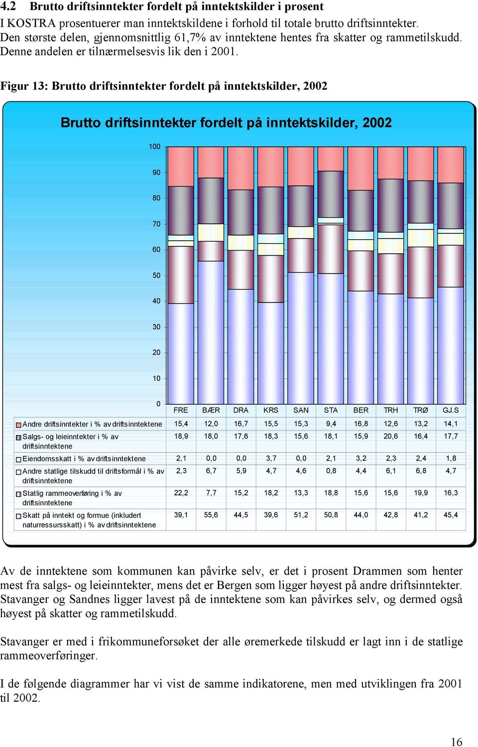 Figur 13: Brutto driftsinntekter fordelt på inntektskilder, 2002 Brutto driftsinntekter fordelt på inntektskilder, 2002 100 90 80 70 60 50 40 30 20 10 0 Andre driftsinntekter i % av driftsinntektene