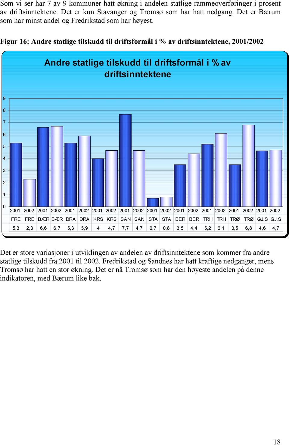 Figur 16: Andre statlige tilskudd til driftsformål i % av driftsinntektene, 2001/2002 Andre statlige tilskudd til driftsformål i % av driftsinntektene 9 8 7 6 5 4 3 2 1 0 2001 2002 2001 2002 2001