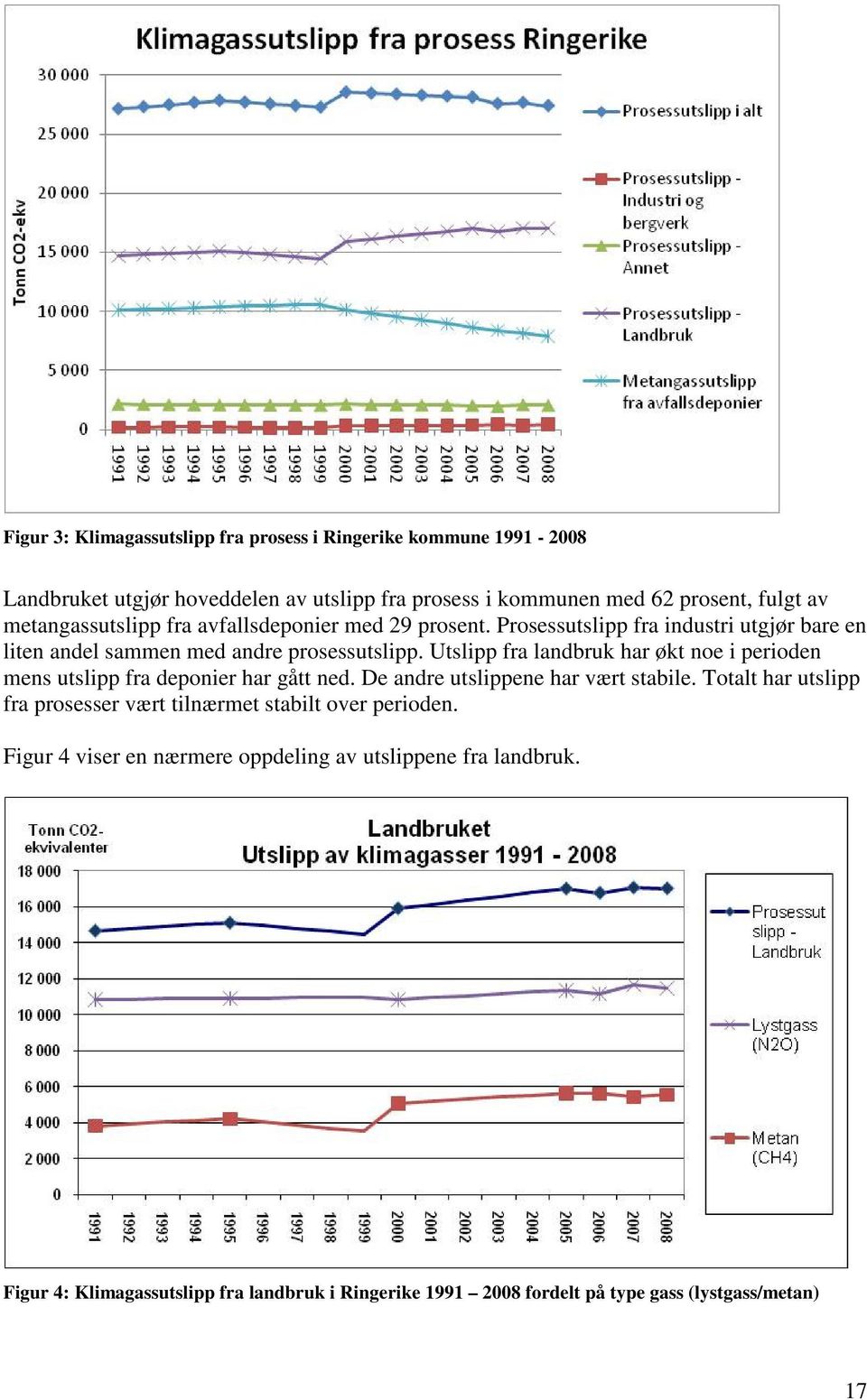 Utslipp fra landbruk har økt noe i perioden mens utslipp fra deponier har gått ned. De andre utslippene har vært stabile.