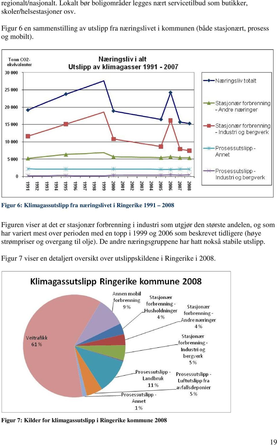 Figur 6: Klimagassutslipp fra næringslivet i Ringerike 1991 2008 Figuren viser at det er stasjonær forbrenning i industri som utgjør den største andelen, og som har variert