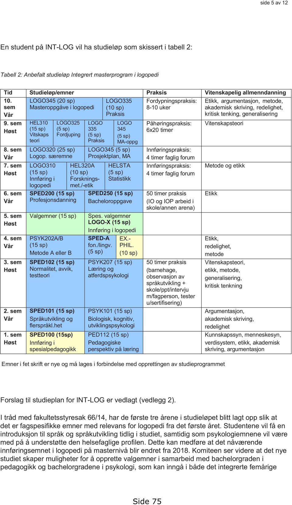 sem Høst LOGO345 (20 sp) Masteroppgåve i logopedi HEL310 (15 sp) Vitskaps teori LOGO325 (5 sp) Fordjuping LOGO320 (25 sp) Logop.