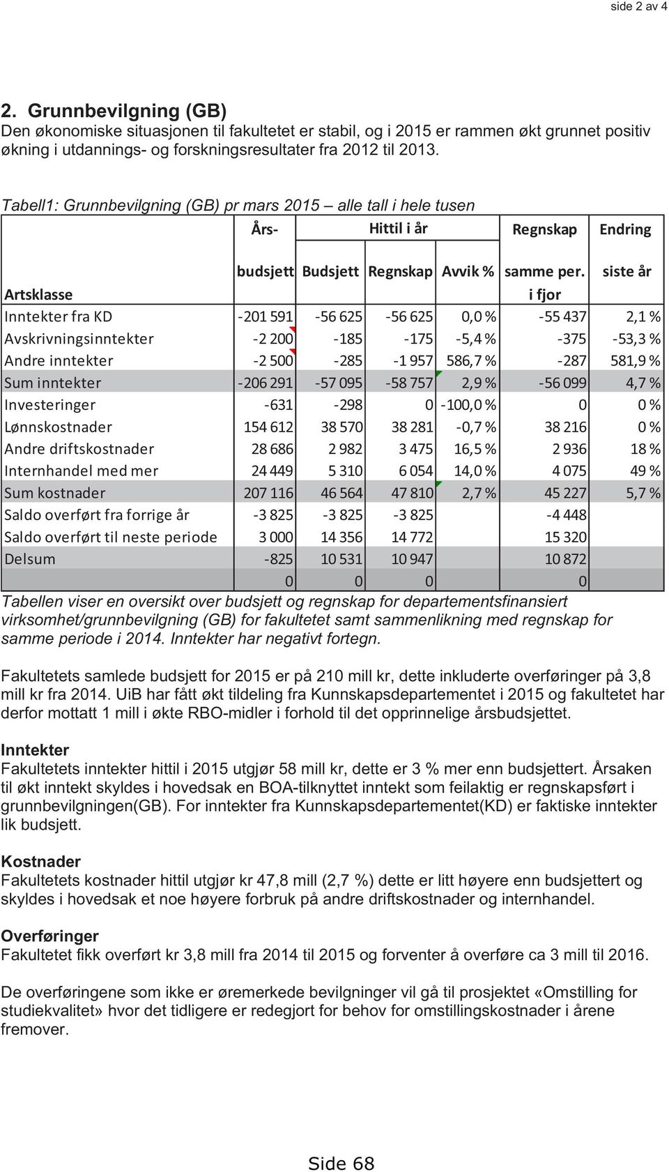 siste år Artsklasse i fjor Inntekter fra KD -201 591-56 625-56 625 0,0 % -55 437 2,1 % Avskrivningsinntekter -2 200-185 -175-5,4 % -375-53,3 % Andre inntekter -2 500-285 -1 957 586,7 % -287 581,9 %