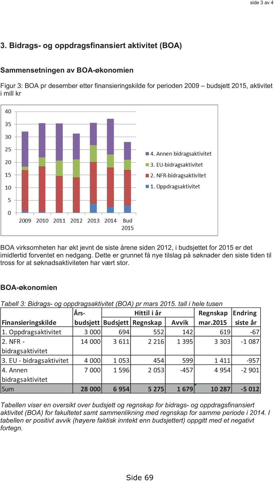 har økt jevnt de siste årene siden 2012, i budsjettet for 2015 er det imidlertid forventet en nedgang.