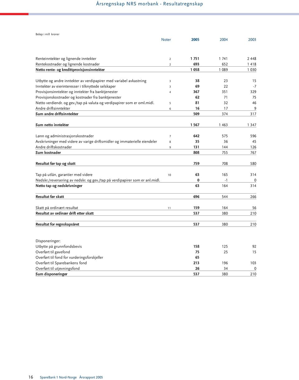 Provisjonsinntekter og inntekter fra banktjenester 4 367 351 329 Provisjonskostnader og kostnader fra banktjenester 62 71 75 Netto verdiendr. og gev./tap på valuta og verdipapirer som er oml.midl.