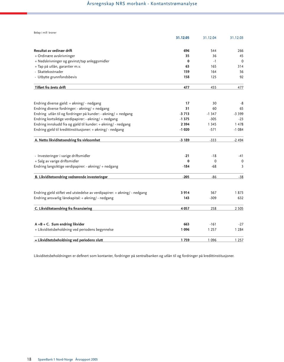 ordinær drift 696 544 266 + Ordinære avs