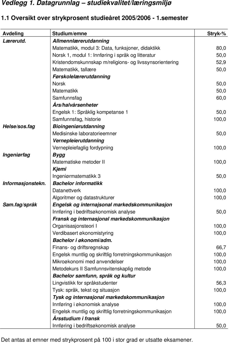 livssynsorientering 52,9 Matematikk, tallære 50,0 Førskolelærerutdanning Norsk 50,0 Matematikk 50,0 Samfunnsfag 60,0 Års/halvårsenheter Engelsk 1: Språklig kompetanse 1 50,0 Samfunnsfag, historie