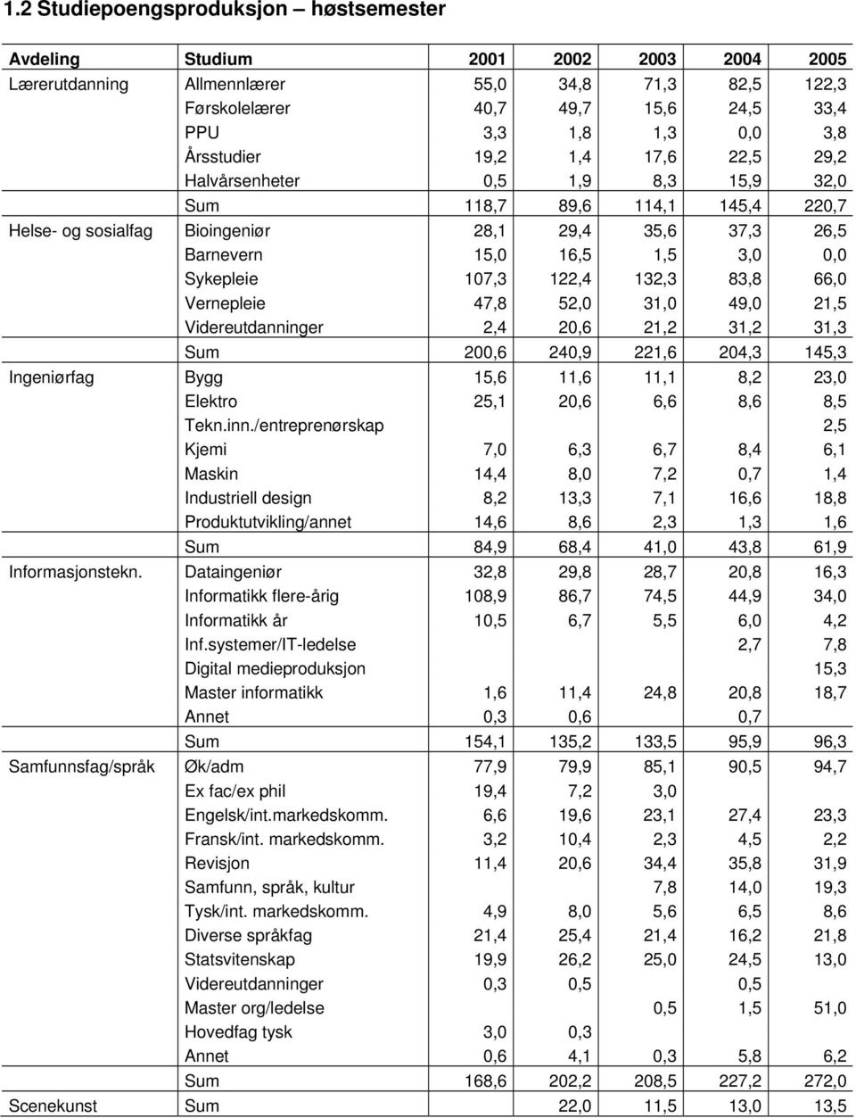 Sykepleie 107,3 122,4 132,3 83,8 66,0 Vernepleie 47,8 52,0 31,0 49,0 21,5 Videreutdanninger 2,4 20,6 21,2 31,2 31,3 Sum 200,6 240,9 221,6 204,3 145,3 Ingeniørfag Bygg 15,6 11,6 11,1 8,2 23,0 Elektro