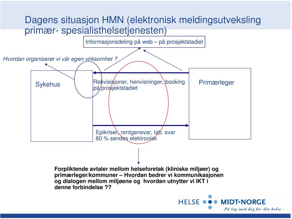 Sykehus Rekvisisjoner, henvisninger, booking på prosjektstadiet Primærleger Epikriser, røntgensvar, lab.