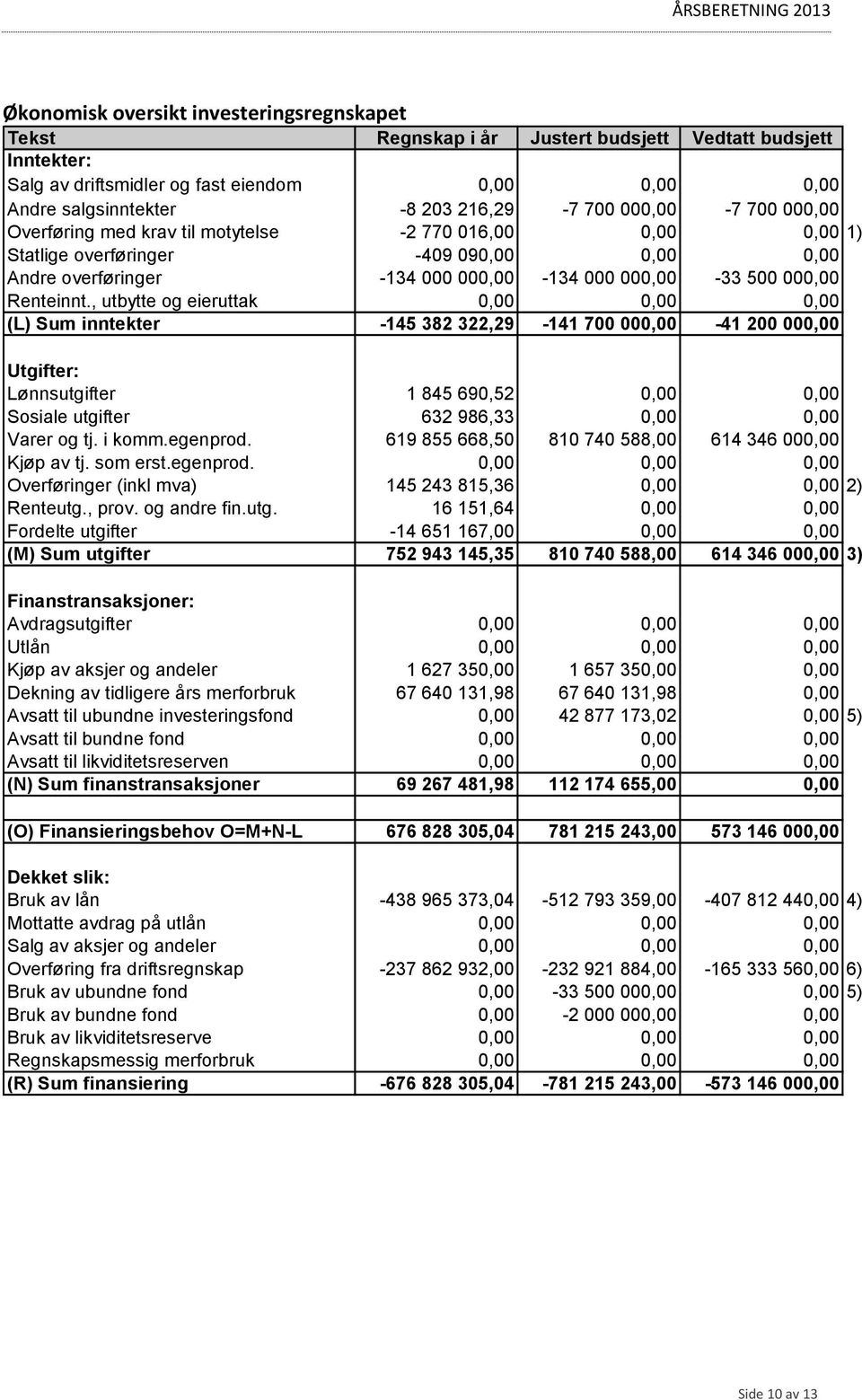 , utbytte og eieruttak 0,00 0,00 0,00 (L) Sum inntekter -145 382 322,29-141 700 000,00-41 200 000,00 Utgifter: Lønnsutgifter 1 845 690,52 0,00 0,00 Sosiale utgifter 632 986,33 0,00 0,00 Varer og tj.