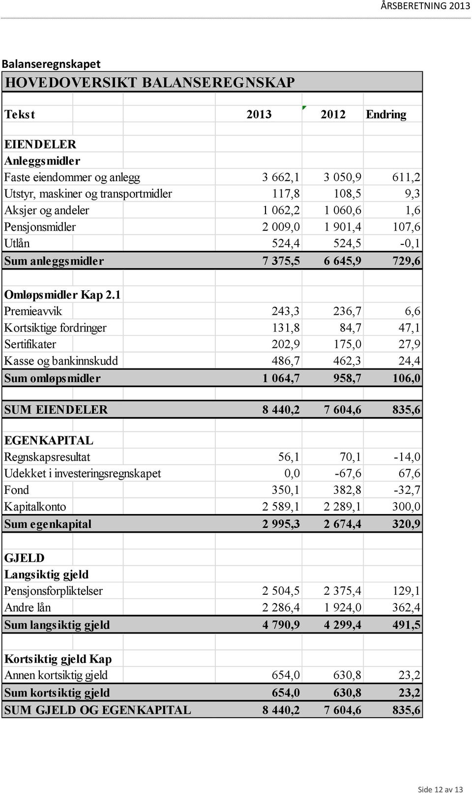 1 Premieavvik 243,3 236,7 6,6 Kortsiktige fordringer 131,8 84,7 47,1 Sertifikater 202,9 175,0 27,9 Kasse og bankinnskudd 486,7 462,3 24,4 Sum omløpsmidler 1 064,7 958,7 106,0 SUM EIENDELER 8 440,2 7