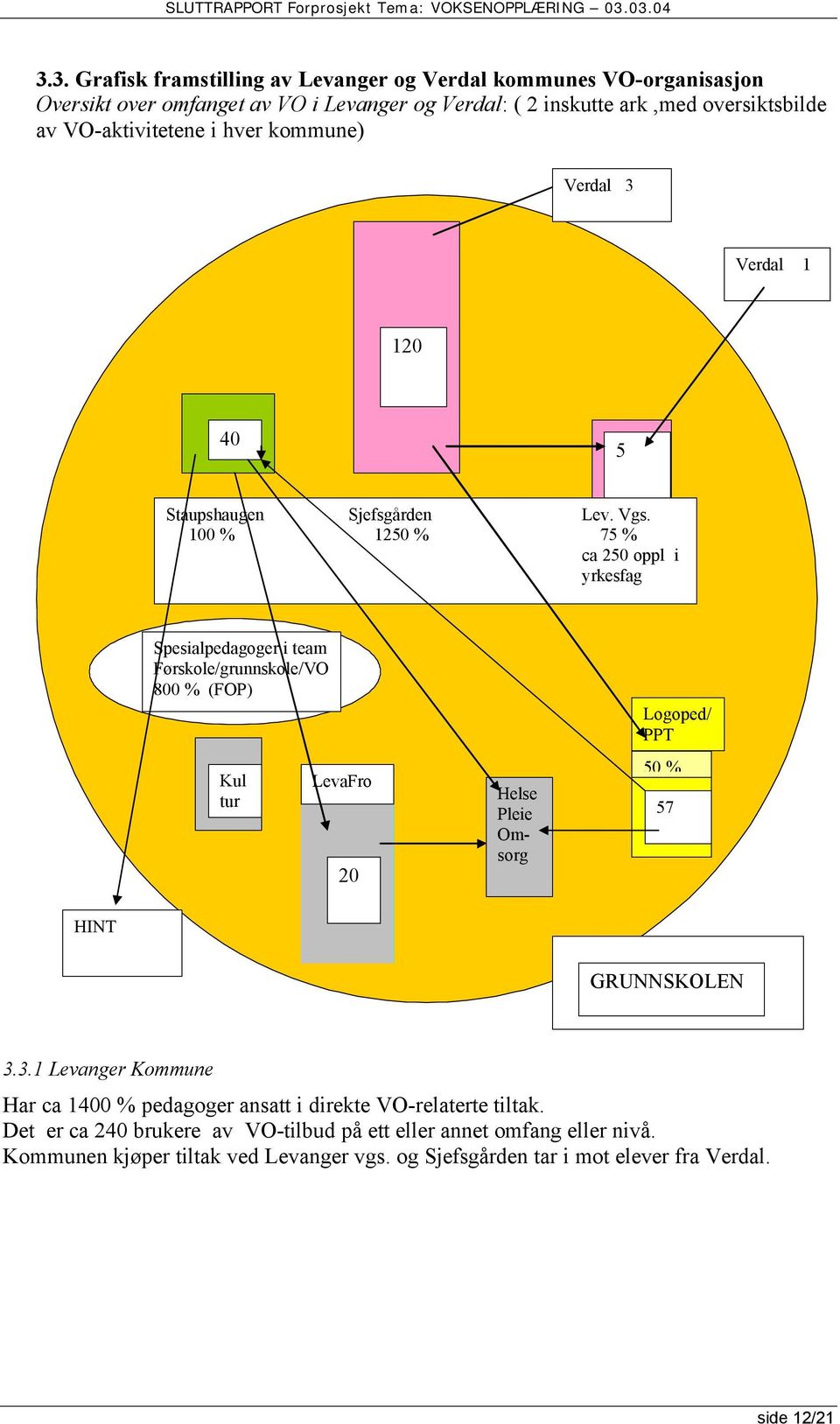 100 % 1250 % 75 % ca 250 oppl i yrkesfag Spesialpedagoger i team Førskole/grunnskole/VO 800 % (FOP) Kul tur LevaFro 20 Helse Pleie Omsorg Logoped/ PPT 50 % 57 HINT